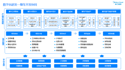 VUCA時代下整車數(shù)字化轉型及智能化運營實踐中的AI應用軟件開發(fā)