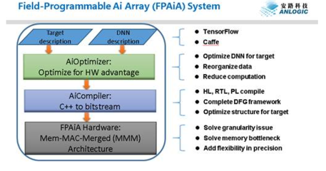 安路科技布局人工智能芯片領域，以硬件為基，軟件為翼，驅動AI應用創新